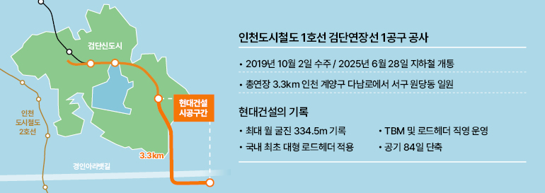 인천도시철도 1호선 검단연장선 1공구 공사 -2019년 10월 2일 수주 / 2025년 6월 28일 지하철 개통 -총연장 3.3km 인천 계양구 다남로에서 서구 원당동 일원 현대건설의 기록 최대 월 굴진 334.5m 기록 국내 최초 대형 로드헤더 적용 TBM 및 로드헤더 직영 운영 공기 84일 단축